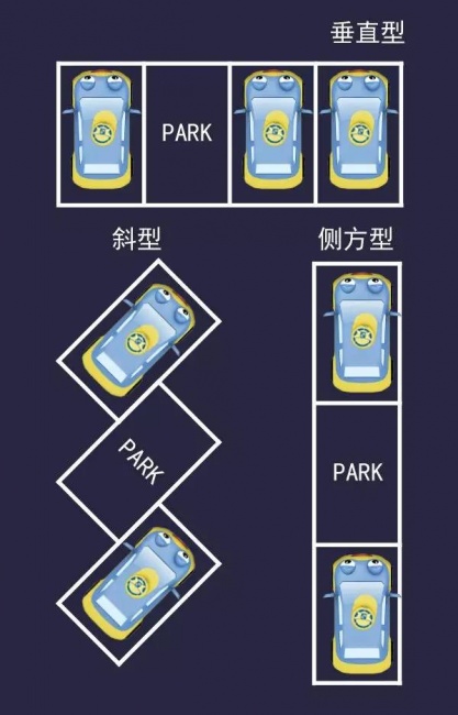 一般而言,停车位可以分为三种类型:垂直型,侧方型,斜型.